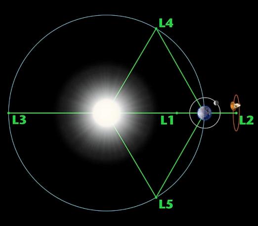 Puntos de Lagrange Tierra-Sol