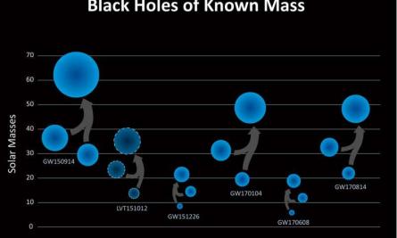 LIGO y Virgo anuncian la detecci�n de una fusi�n binaria de agujero negro a partir del 8 de junio de 2017