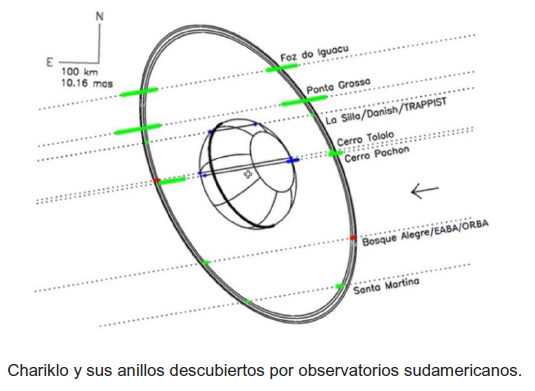 Cariclo observatorios y transito del objeto sudamerica.jpg